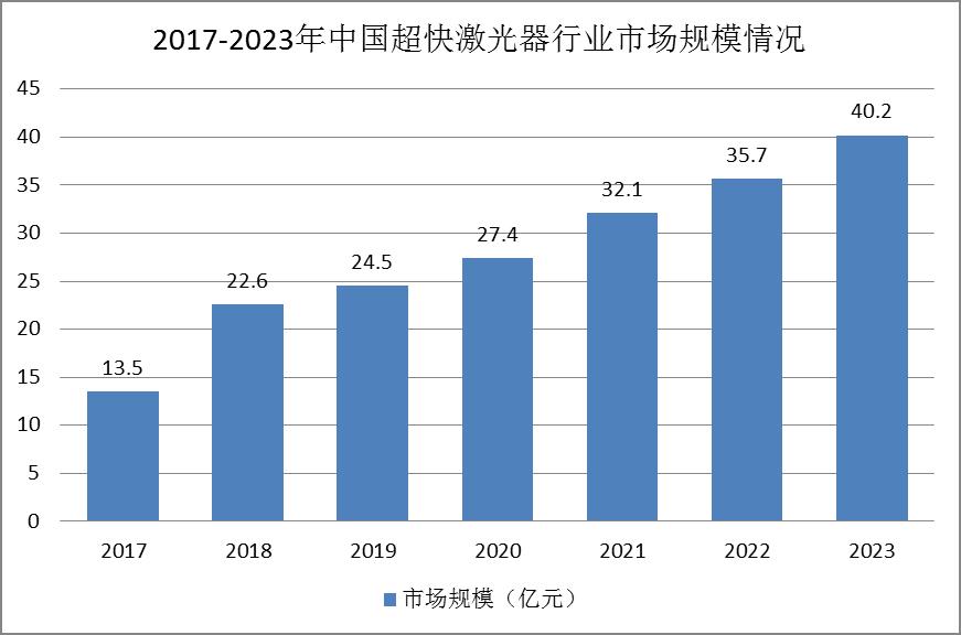 超快激光器行業(yè)分析：市場(chǎng)規(guī)模達(dá)到40.2億元