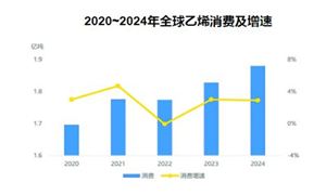 上半年乙烯產(chǎn)量同比減少1.8% 乙烯行業(yè)市場供需及未來發(fā)展分析