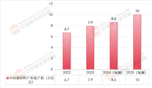 2025年新材料行業(yè)現(xiàn)狀與發(fā)展趨勢分析