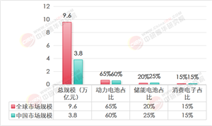 2025年中國鋰電池行業(yè)深度分析：從“跟跑”到“領(lǐng)跑” 國家級戰(zhàn)略加速產(chǎn)業(yè)升級