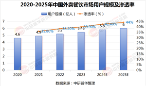 2025年外賣(mài)餐飲行業(yè)現(xiàn)狀及發(fā)展趨勢(shì)分析