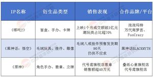 2025年中國國潮IP衍生品市場規(guī)?；蚱魄|!《哪吒》《黑神話》周邊成資本新寵