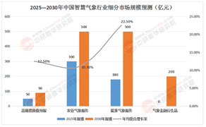 萬億氣象經(jīng)濟(jì)前夜：2025-2030中國智慧氣象產(chǎn)業(yè)投資密碼解析