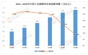 智聯(lián)未來：2025-2030年中國工業(yè)物聯(lián)網(wǎng)技術(shù)演進(jìn)與產(chǎn)業(yè)升級(jí)深度研究