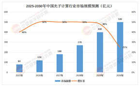 從實(shí)驗(yàn)室到市場(chǎng)：2025-2030中國光子計(jì)算商業(yè)化路徑與產(chǎn)業(yè)鏈躍級(jí)