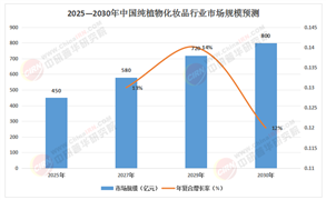 2025 - 2030中國純植物化妝品行業(yè)全景透視：洞悉市場格局，評估投資價值新高度