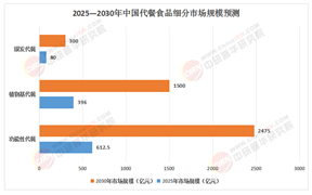 掘金“第四餐”：2025-2030年中國代餐食品行業(yè)資本布局、風(fēng)險預(yù)警與回報率測算