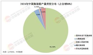 集裝箱行業(yè)現(xiàn)狀及市場前景分析：中國2024年集裝箱產(chǎn)量超過810萬標(biāo)準(zhǔn)箱