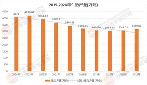 2025年中國純牛奶行業(yè)發(fā)展現(xiàn)狀與產業(yè)鏈分析