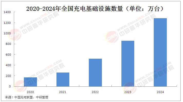 2025年中國充電設施行業(yè)發(fā)展環(huán)境及前景展望