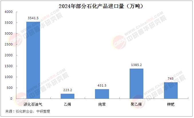 2025年中國石油化工行業(yè)現(xiàn)狀深度調(diào)研及發(fā)展趨勢預(yù)測