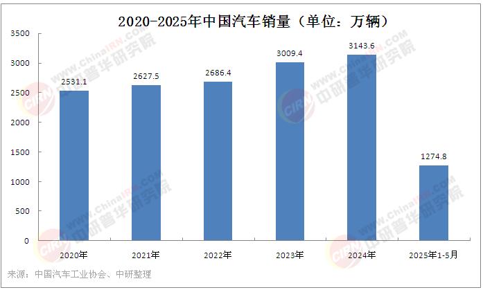 2025年中國汽車研發(fā)行業(yè)競爭分析及發(fā)展前景預(yù)測(cè)