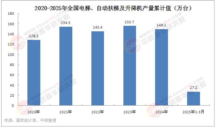 2025年中國電梯行業(yè)競爭分析及發(fā)展前景預(yù)測(cè)