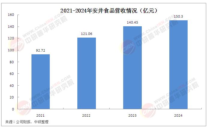 速凍食品行業(yè)競(jìng)爭(zhēng)分析：龍頭企業(yè)安井食品近年來(lái)營(yíng)收規(guī)模持續(xù)擴(kuò)大