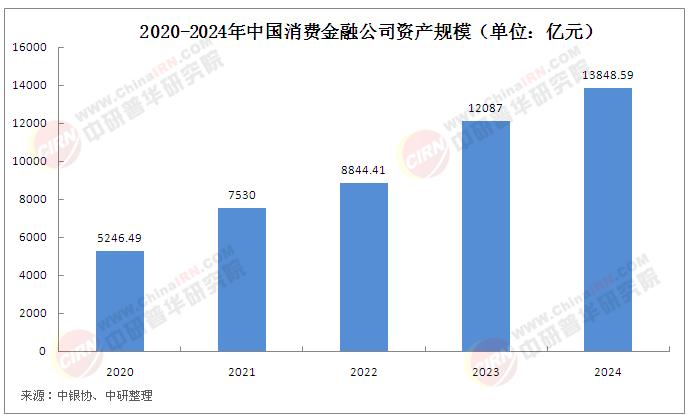 2025年中國消費(fèi)金融行業(yè)競爭格局分析及發(fā)展前景預(yù)測