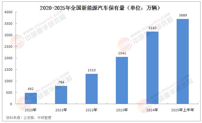 2025年中國新能源汽車行業(yè)：上半年動力電池產(chǎn)量裝車量雙增，新能源汽車市場擴(kuò)張幾何?