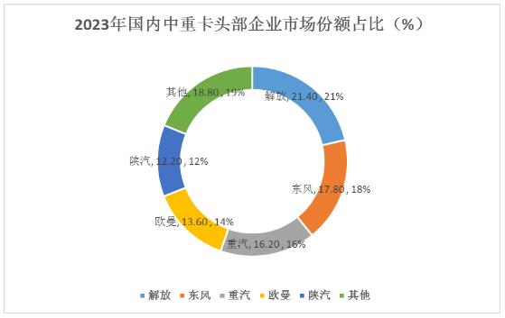 重卡汽車市場(chǎng)份額及未來(lái)行業(yè)發(fā)展趨勢(shì)分析