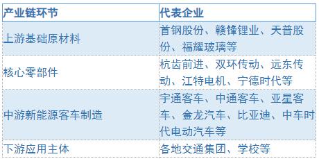 新能源客車行業(yè)發(fā)展趨勢及上中下游產(chǎn)業(yè)鏈代表企業(yè)