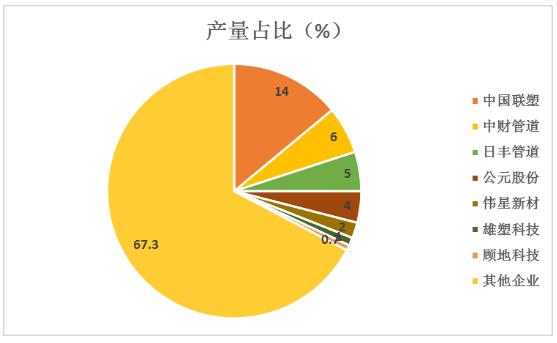 我國(guó)塑料管道行業(yè)競(jìng)爭(zhēng)格局及頭部企業(yè)產(chǎn)量占比分析