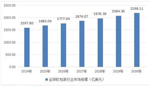 全球軟包裝行業(yè)發(fā)展現(xiàn)狀及市場規(guī)模預(yù)測分析